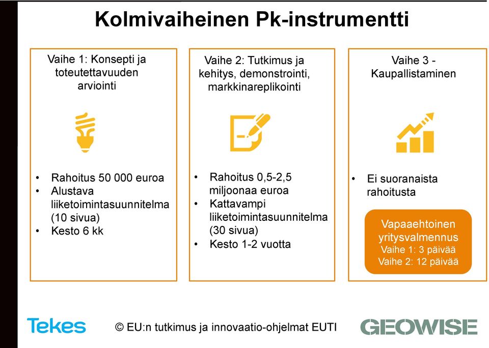 liiketoimintasuunnitelma (10 sivua) Kesto 6 kk Rahoitus 0,5-2,5 miljoonaa euroa Kattavampi