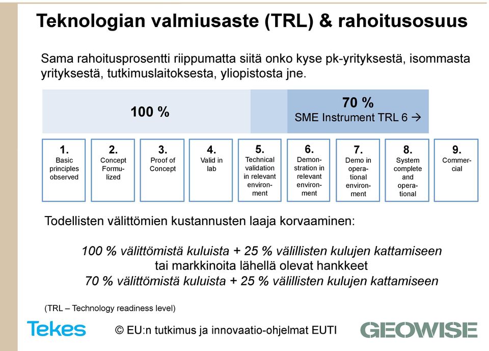 Demonstration in relevant environment 7. Demo in operational environment 8. System complete and operational 9.