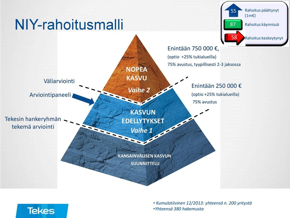 Enintään 250 000 (optio +25% tukialueilla) 75% avustus 55 58 Rahoitus päättynyt (1m ) 87 Rahoitus käynnissä