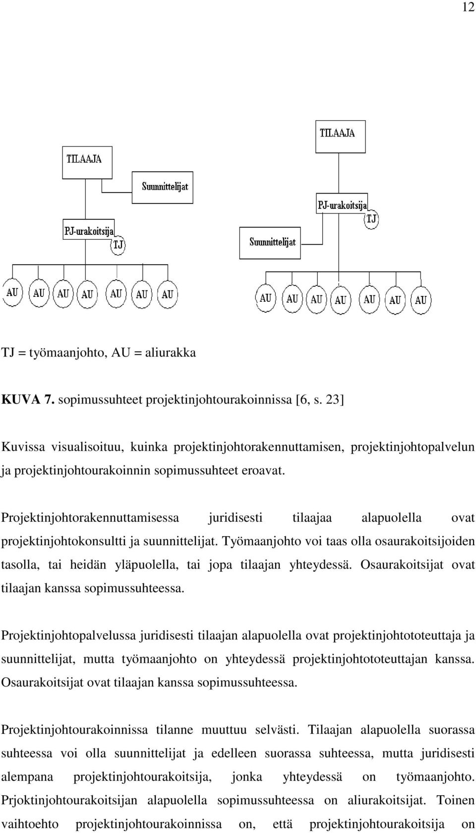 Projektinjohtorakennuttamisessa juridisesti tilaajaa alapuolella ovat projektinjohtokonsultti ja suunnittelijat.
