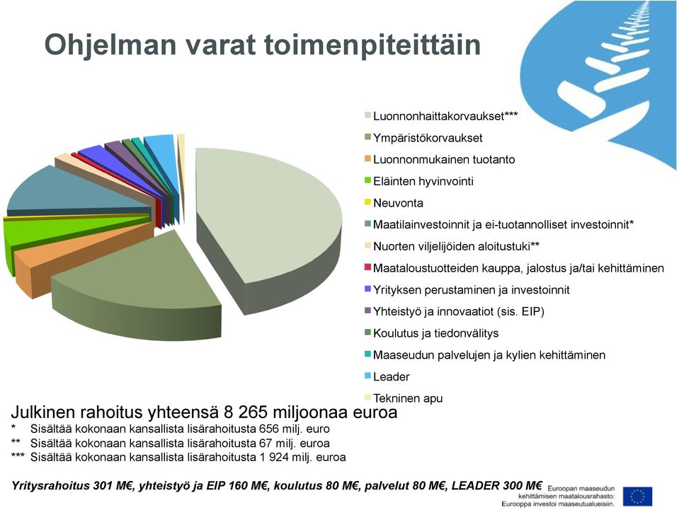 EIP) Koulutus ja tiedonvälitys Maaseudun palvelujen ja kylien kehittäminen Leader Tekninen apu Julkinen rahoitus yhteensä 8 265 miljoonaa euroa * Sisältää kokonaan kansallista lisärahoitusta