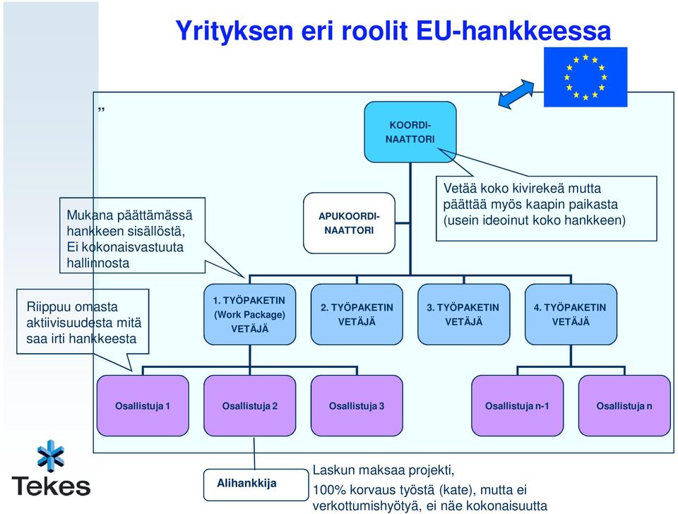 hankkeesta 1. TYÖPAKETIN (Work Package) VETÄJÄ 2. TYÖPAKETIN VETÄJÄ 3. TYÖPAKETIN VETÄJÄ 4.