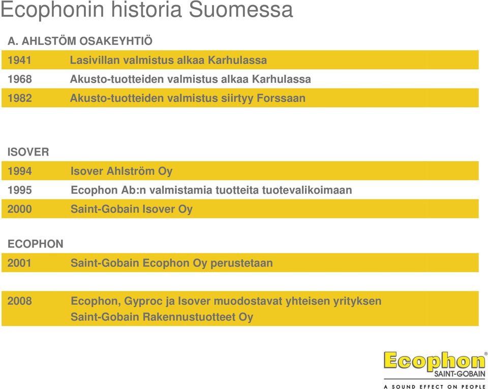 1982 Akusto-tuotteiden valmistus siirtyy Forssaan ISOVER 1994 Isover Ahlström Oy 1995 Ecophon Ab:n valmistamia