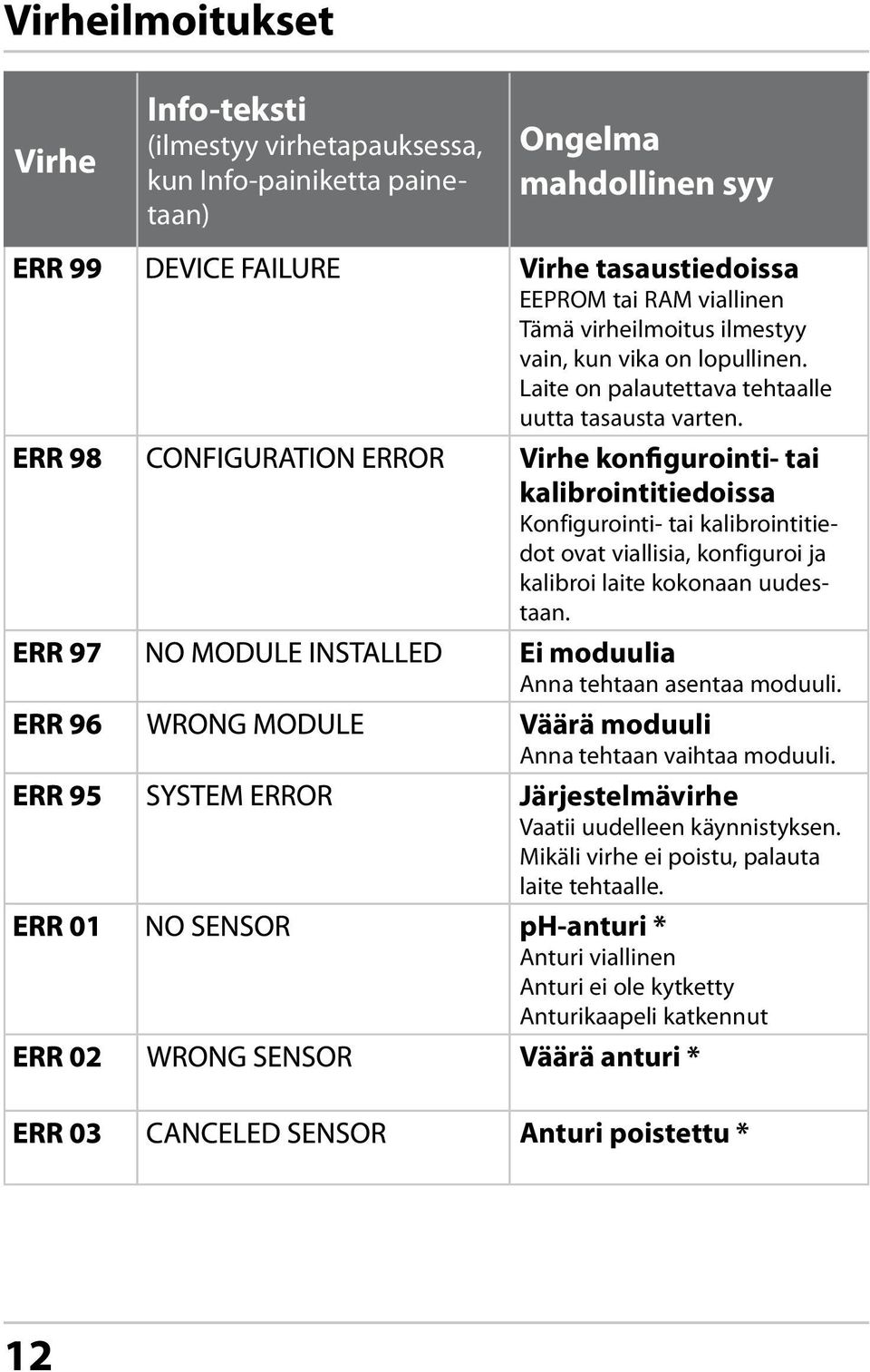 Virhe konfigurointi- tai kalibrointitiedoissa Konfigurointi- tai kalibrointitiedot ovat viallisia, konfiguroi ja kalibroi laite kokonaan uudestaan.
