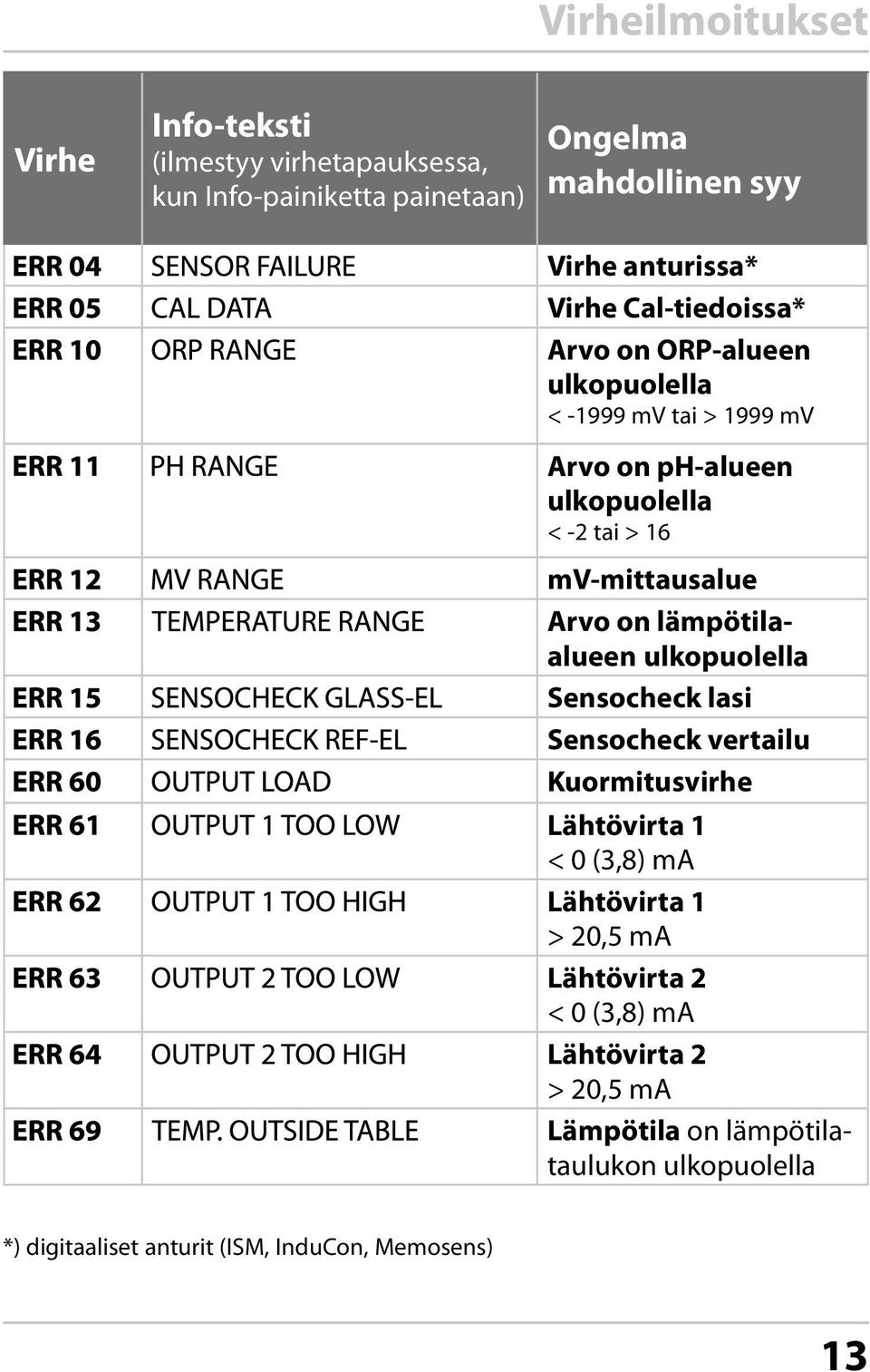 Arvo on lämpötilaalueen ulkopuolella Sensocheck lasi Sensocheck vertailu Kuormitusvirhe Lähtövirta 1 < 0 (3,8) ma Lähtövirta 1 > 20,5 ma