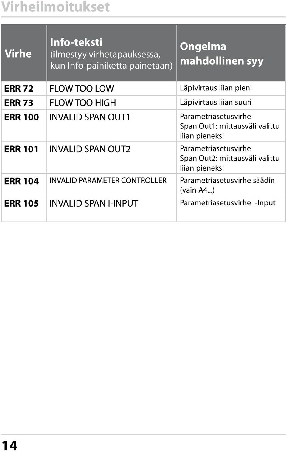 Parametriasetusvirhe Span Out1: mittausväli valittu liian pieneksi Parametriasetusvirhe Span