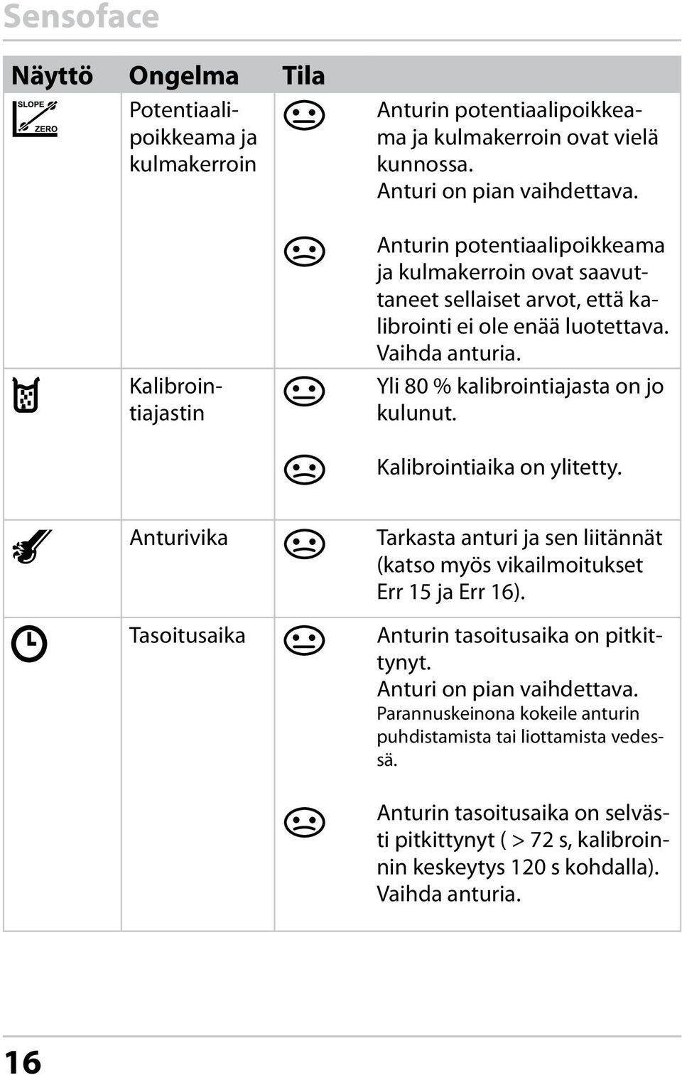 Kalibrointiaika on ylitetty. Anturivika Tasoitusaika Tarkasta anturi ja sen liitännät (katso myös vikailmoitukset Err 15 ja Err 16). Anturin tasoitusaika on pitkittynyt.