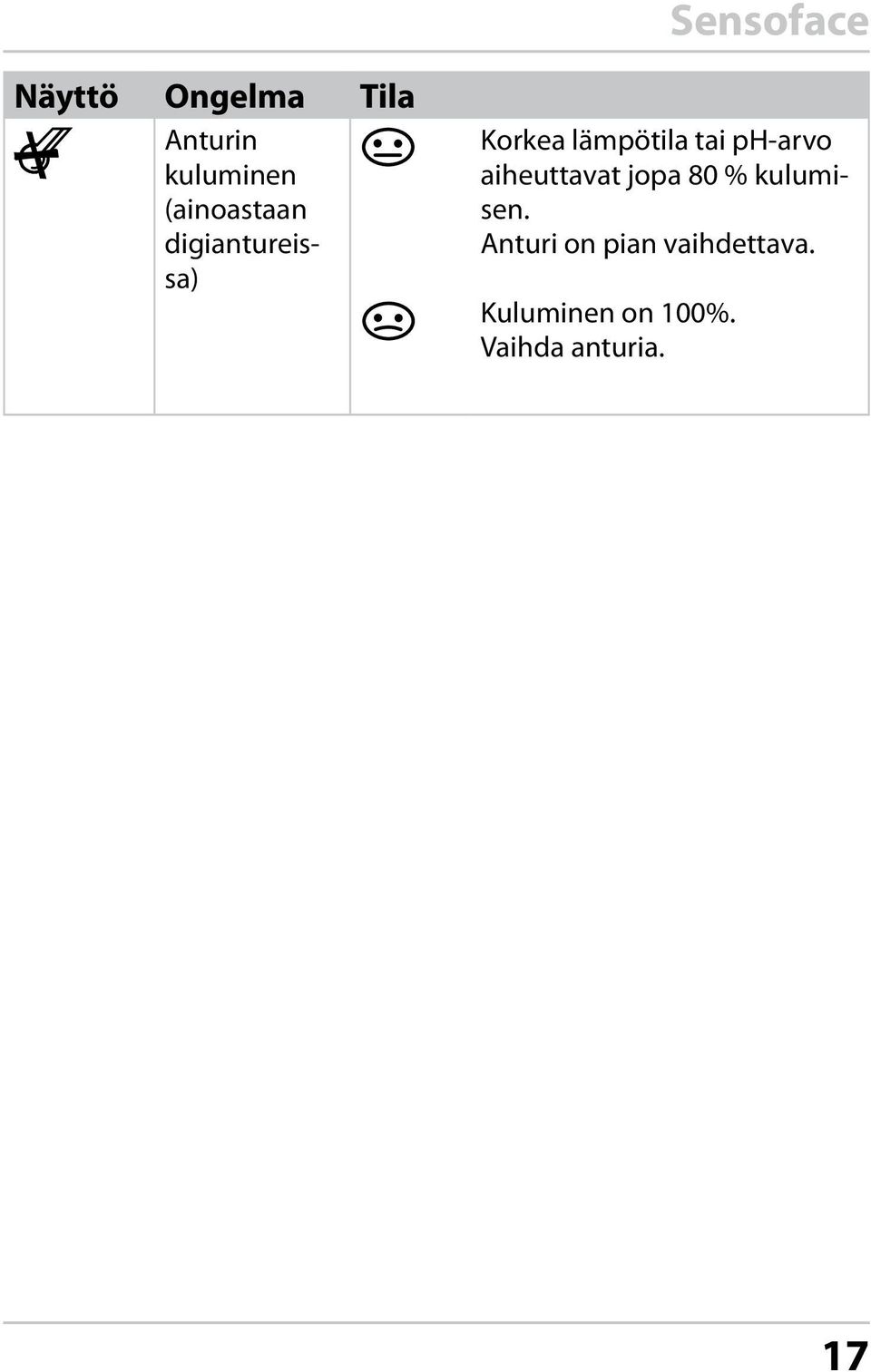 ph-arvo aiheuttavat jopa 80 % kulumisen.