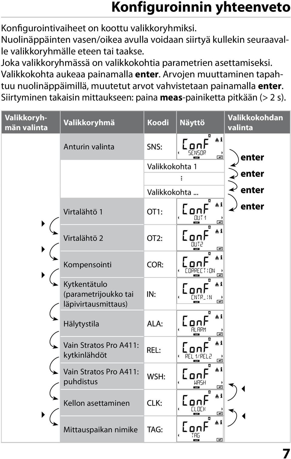 Siirtyminen takaisin mittaukseen: paina meas-painiketta pitkään (> 2 s). Valikkoryhmän valinta Valikkoryhmä Koodi Näyttö Anturin valinta Valikkokohta 1 Valikkokohdan valinta.