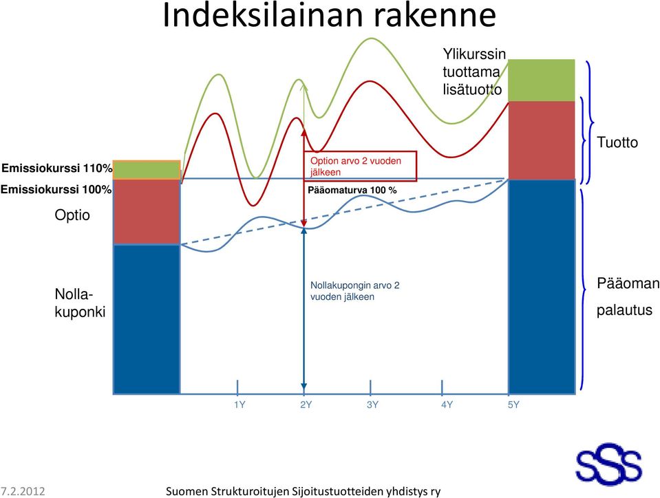 Optio Nollakuponki Nollakupongin arvo 2 vuoden jälkeen Pääoman palautus