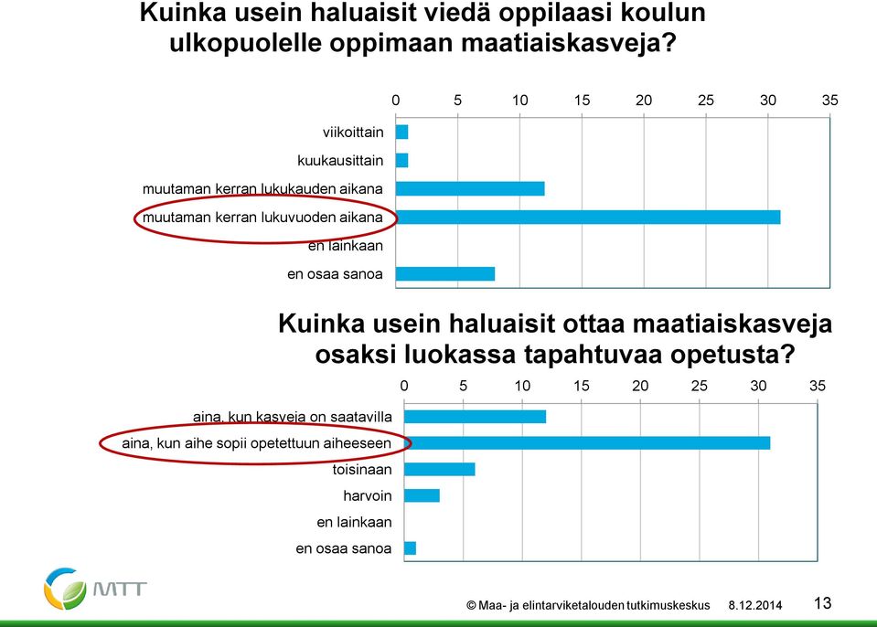 kun kasveja on saatavilla aina, kun aihe sopii opetettuun aiheeseen 0 5 10 15 20 25 30 35 Kuinka usein haluaisit ottaa