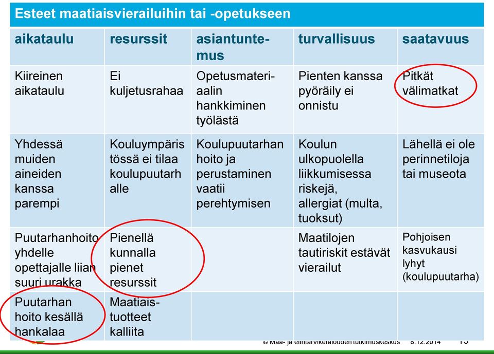 koulupuutarh alle Pienellä kunnalla pienet resurssit Maatiaistuotteet kalliita Koulupuutarhan hoito ja perustaminen vaatii perehtymisen Koulun ulkopuolella liikkumisessa riskejä, allergiat