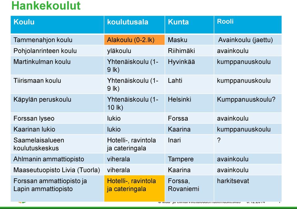 Yhtenäiskoulu (1-10 lk) Hyvinkää Lahti Helsinki kumppanuuskoulu kumppanuuskoulu Kumppanuuskoulu?