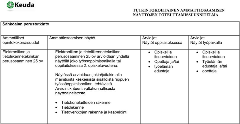 Näytössä idaan jokin/joitakin alla työssäoppimispaikan tehtävistä.