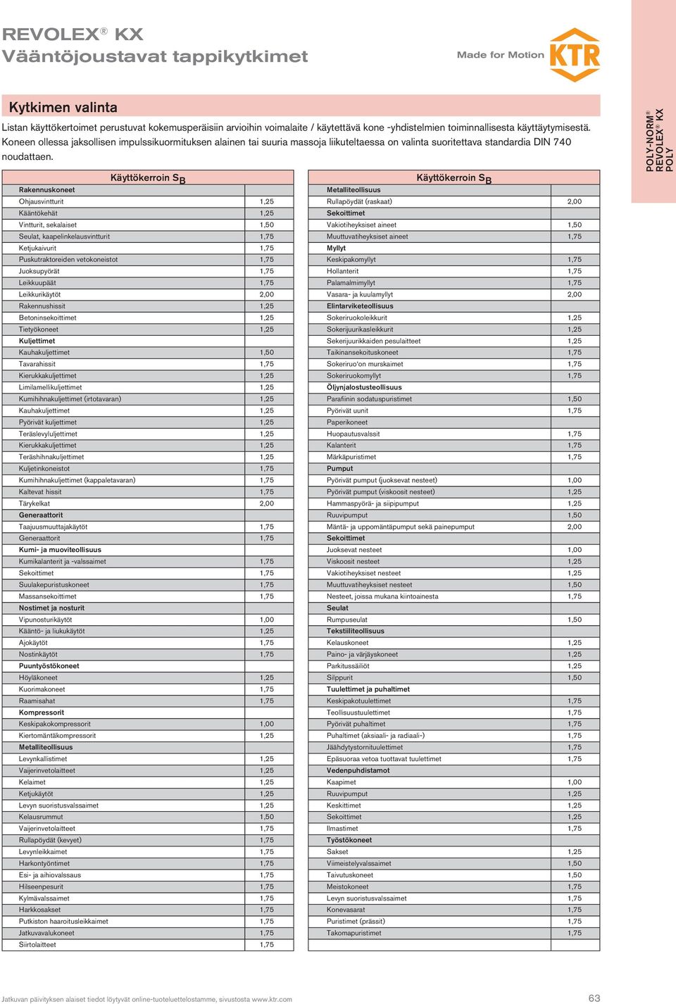 Rakennuskoneet Ohjausvintturit 1,25 Kääntökehät 1,25 Vintturit, sekalaiset 1,50 Seulat, kaapelinkelausvintturit 1,75 Ketjukaivurit 1,75 Puskutraktoreiden vetokoneistot 1,75 Juoksupyörät 1,75