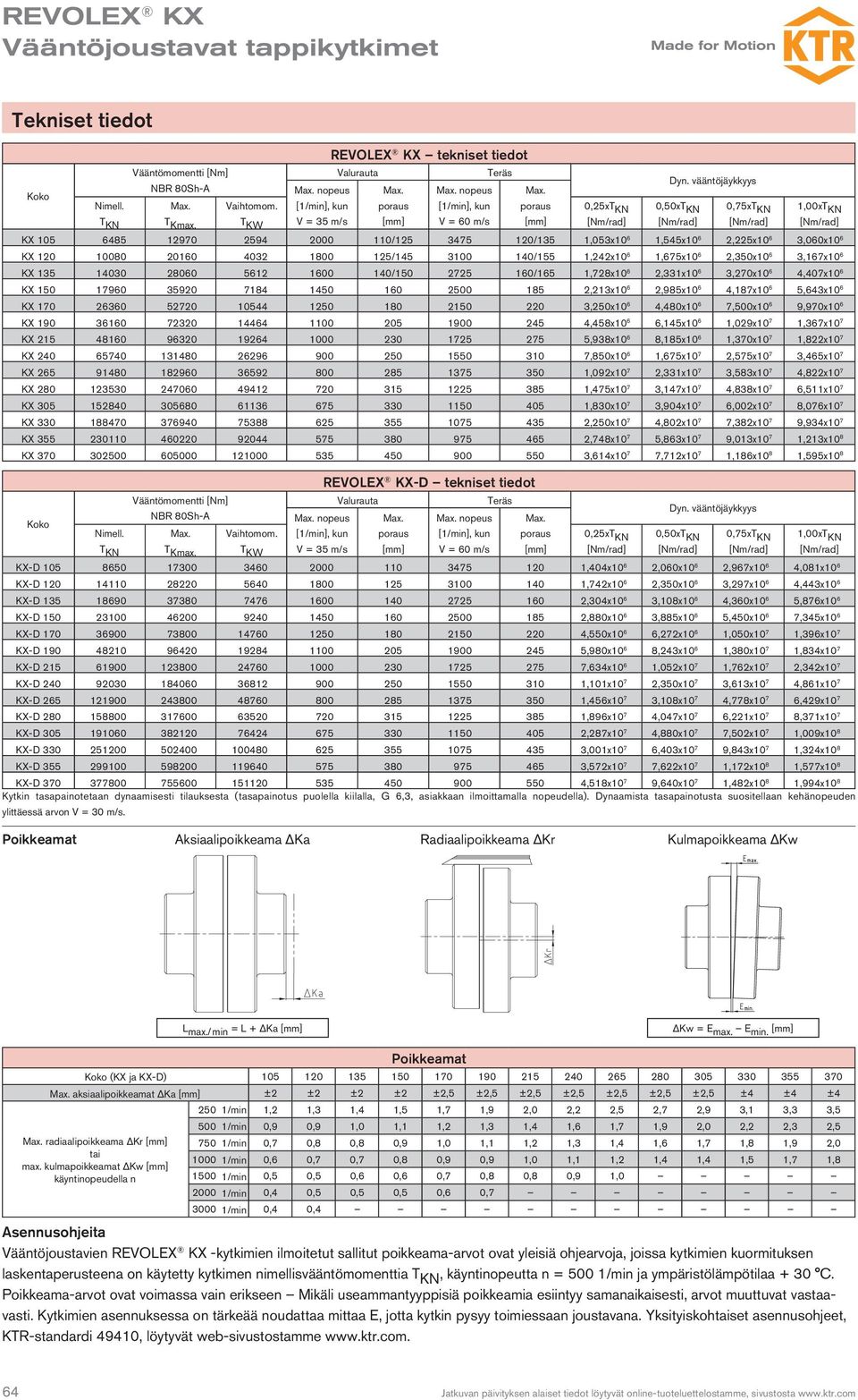 T KW V = 35 m/s [mm] V = 60 m/s [mm] [Nm/rad] [Nm/rad] [Nm/rad] [Nm/rad] KX 105 6485 12970 2594 2000 110/125 3475 120/135 1,053x10 6 1,545x10 6 2,225x10 6 3,060x10 6 KX 120 10080 20160 4032 1800