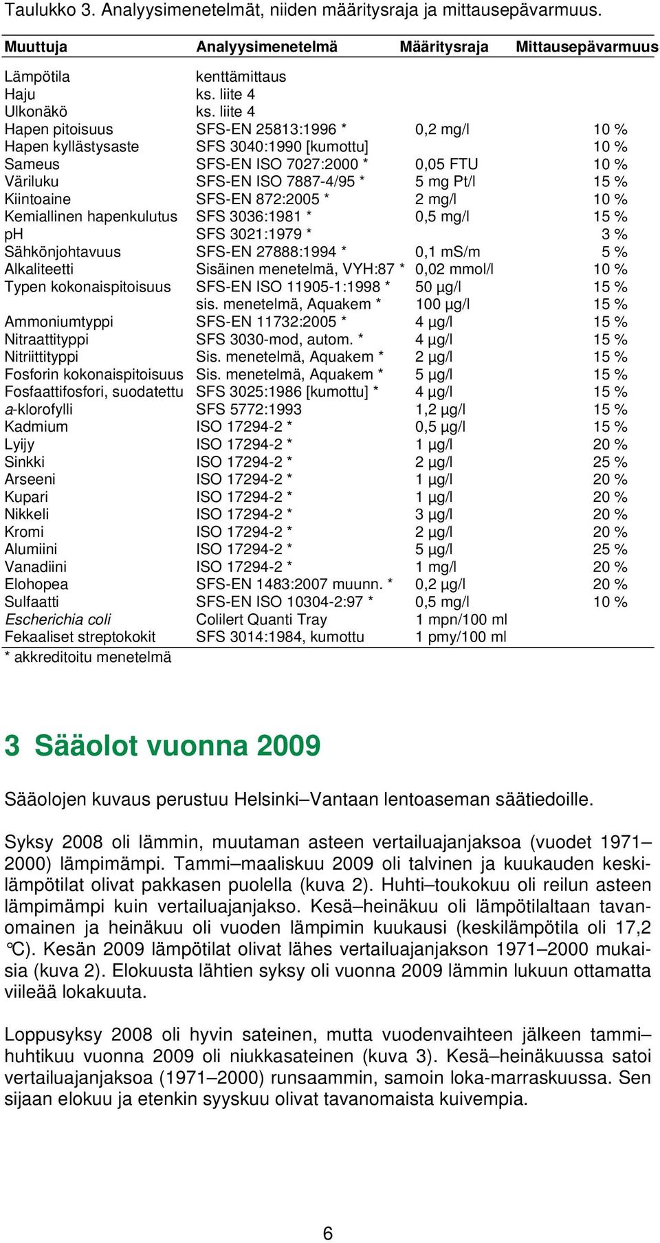 SFS-EN 872:25 * 2 mg/l 1 % Kemiallinen hapenkulutus SFS 336:1981 *,5 mg/l 15 % ph SFS 321:1979 * 3 % Sähkönjohtavuus SFS-EN 27888:1994 *,1 ms/m 5 % Alkaliteetti Sisäinen menetelmä, VYH:87 *,2 mmol/l