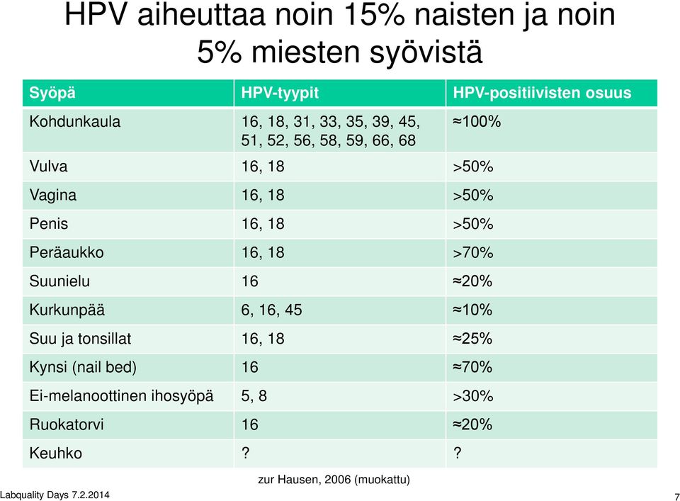 Peräaukko 16, 18 >70% Suunielu 16 20% Kurkunpää 6, 16, 45 10% Suu ja tonsillat 16, 18 25% Kynsi (nail bed) 16 70%