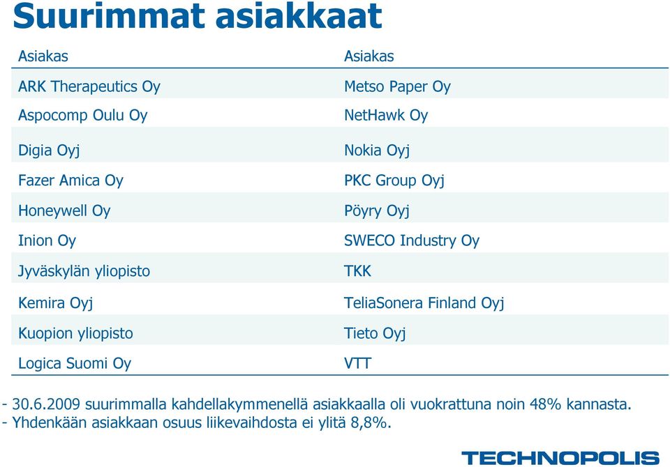 Group Oyj Pöyry Oyj SWECO Industry Oy TKK TeliaSonera Finland Oyj Tieto Oyj VTT - 30.6.