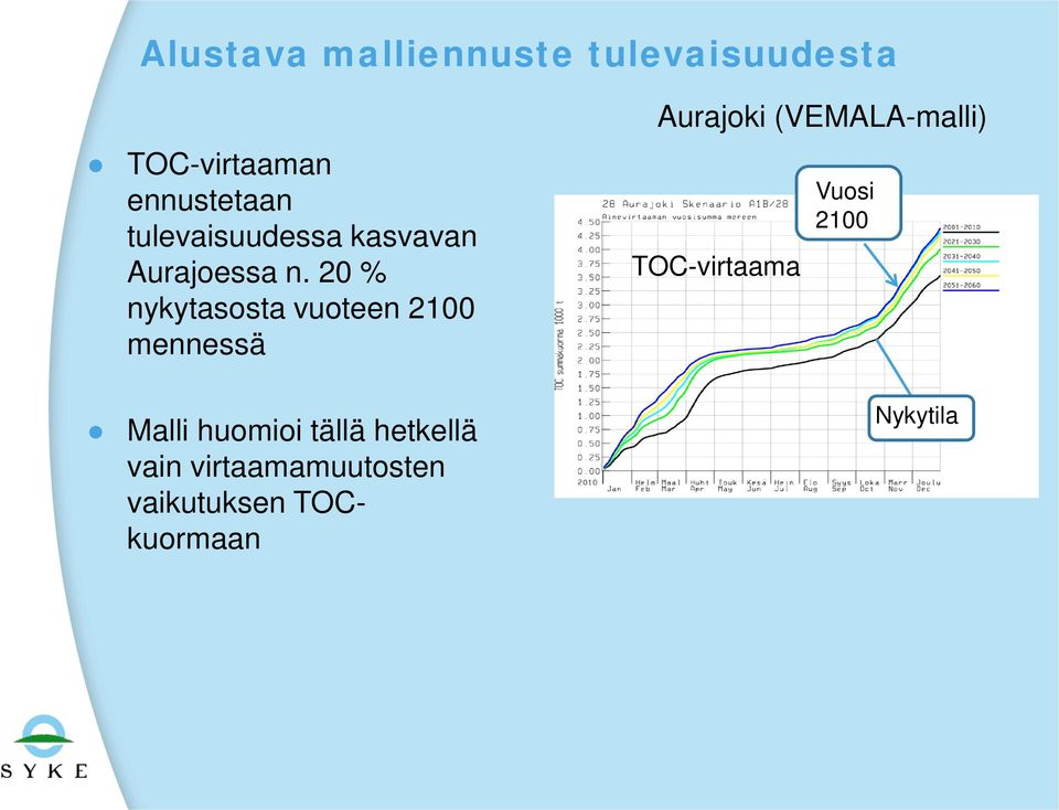 20 % nykytasosta vuoteen 2100 mennessä Malli huomioi tällä hetkellä