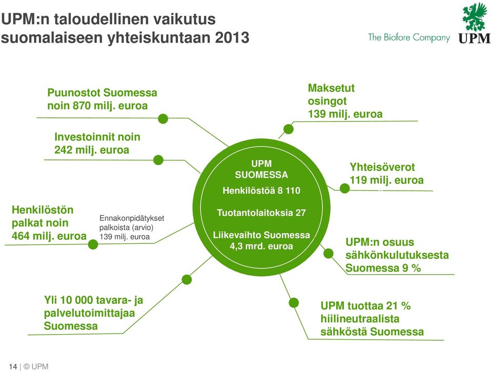 euroa SUOMESSA Henkilöstöä 8 110 Tuotantolaitoksia 27 Liikevaihto Suomessa 4,3 mrd. euroa Yhteisöverot 119 milj.