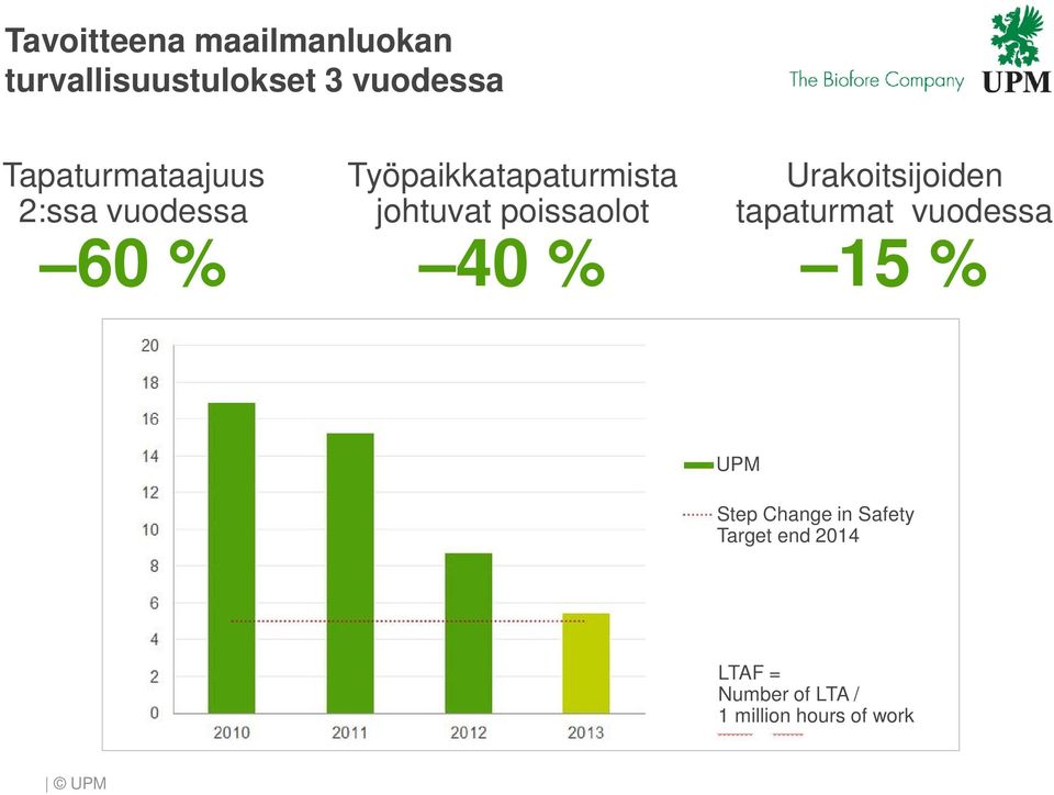 johtuvat poissaolot 40 % Urakoitsijoiden tapaturmat vuodessa 15 %