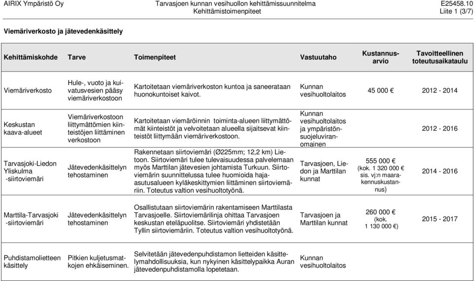 45 000 2012-2014 Keskustan kaava-alueet Tarvasjoki-Liedon Yliskulma -siirtoviemäri Viemäriverkostoon liittymättömien kiinteistöjen liittäminen verkostoon Jätevedenkäsittelyn tehostaminen Kartoitetaan