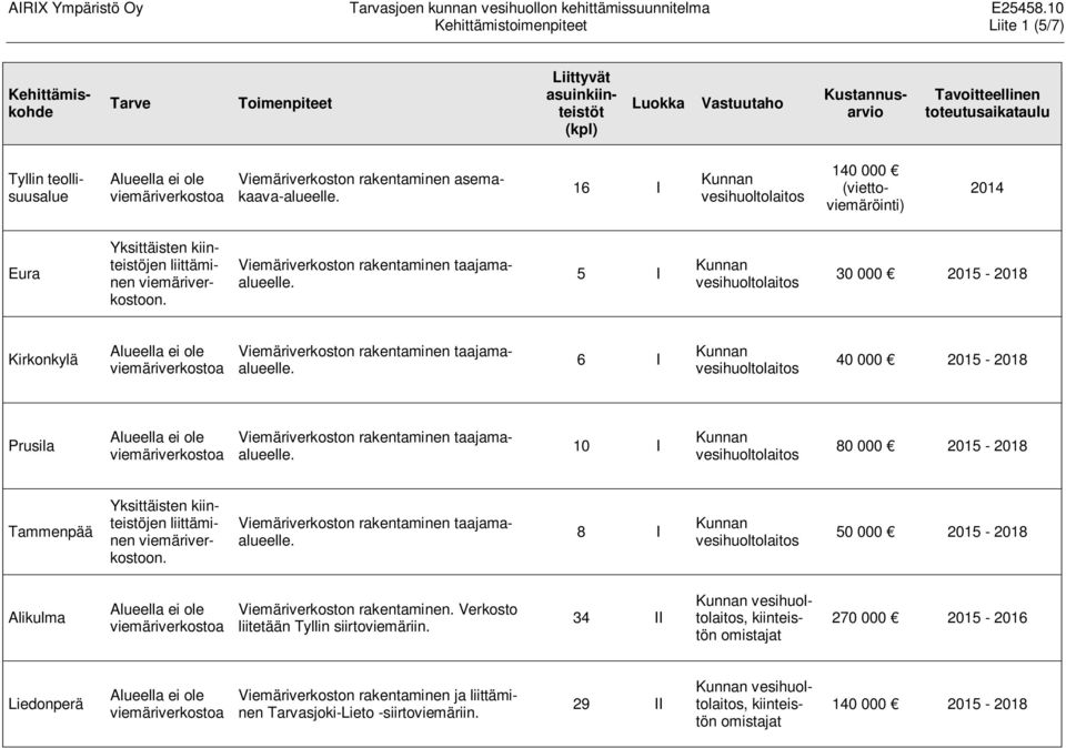 5 I 30 000 2015-2018 Kirkonkylä 6 I 40 000 2015-2018 Prusila 10 I 80 000 2015-2018 Tammenpää Yksittäisten kiinteistöjen liittäminen viemäriverkostoon.