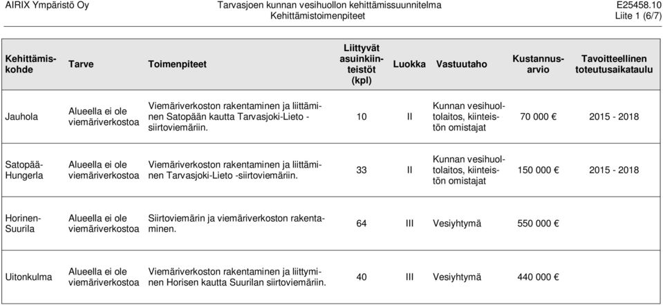 10 II, 70 000 2015-2018 Satopää- Hungerla Viemäriverkoston rakentaminen ja liittäminen Tarvasjoki-Lieto -siirtoviemäriin.
