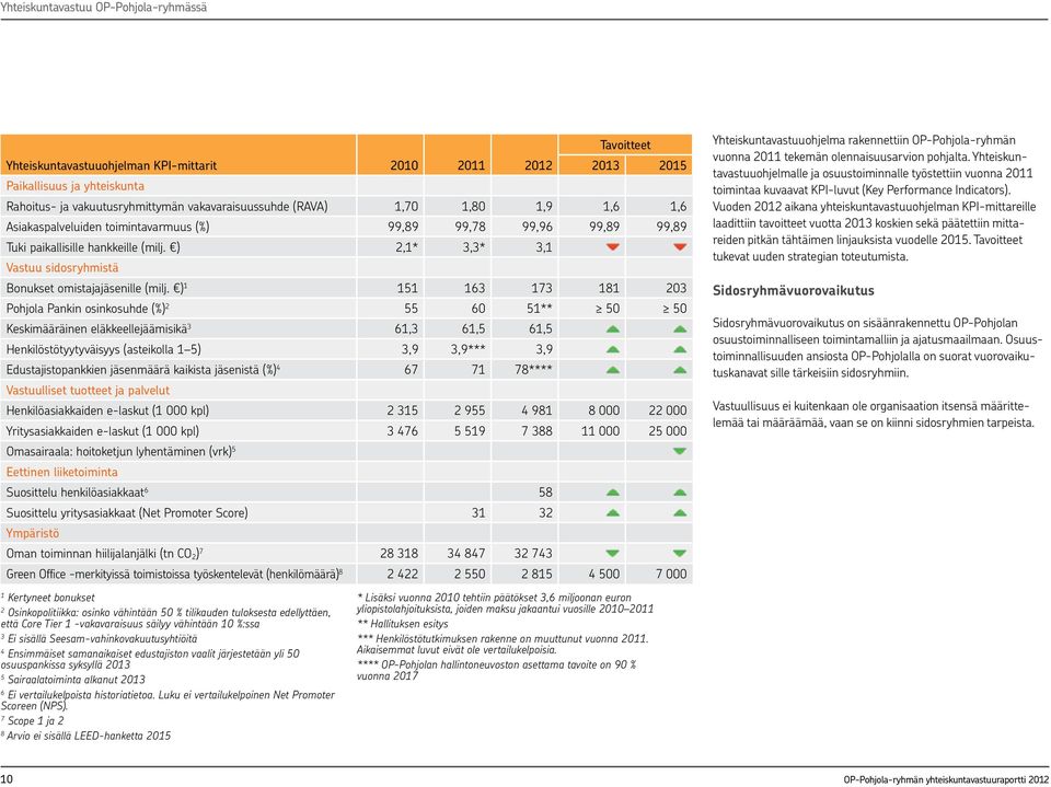 ) 1 151 163 173 181 203 Pohjola Pankin osinkosuhde (%) 2 55 60 51** 50 50 Keskimääräinen eläkkeellejäämisikä 3 61,3 61,5 61,5 Henkilöstötyytyväisyys (asteikolla 1 5) 3,9 3,9*** 3,9