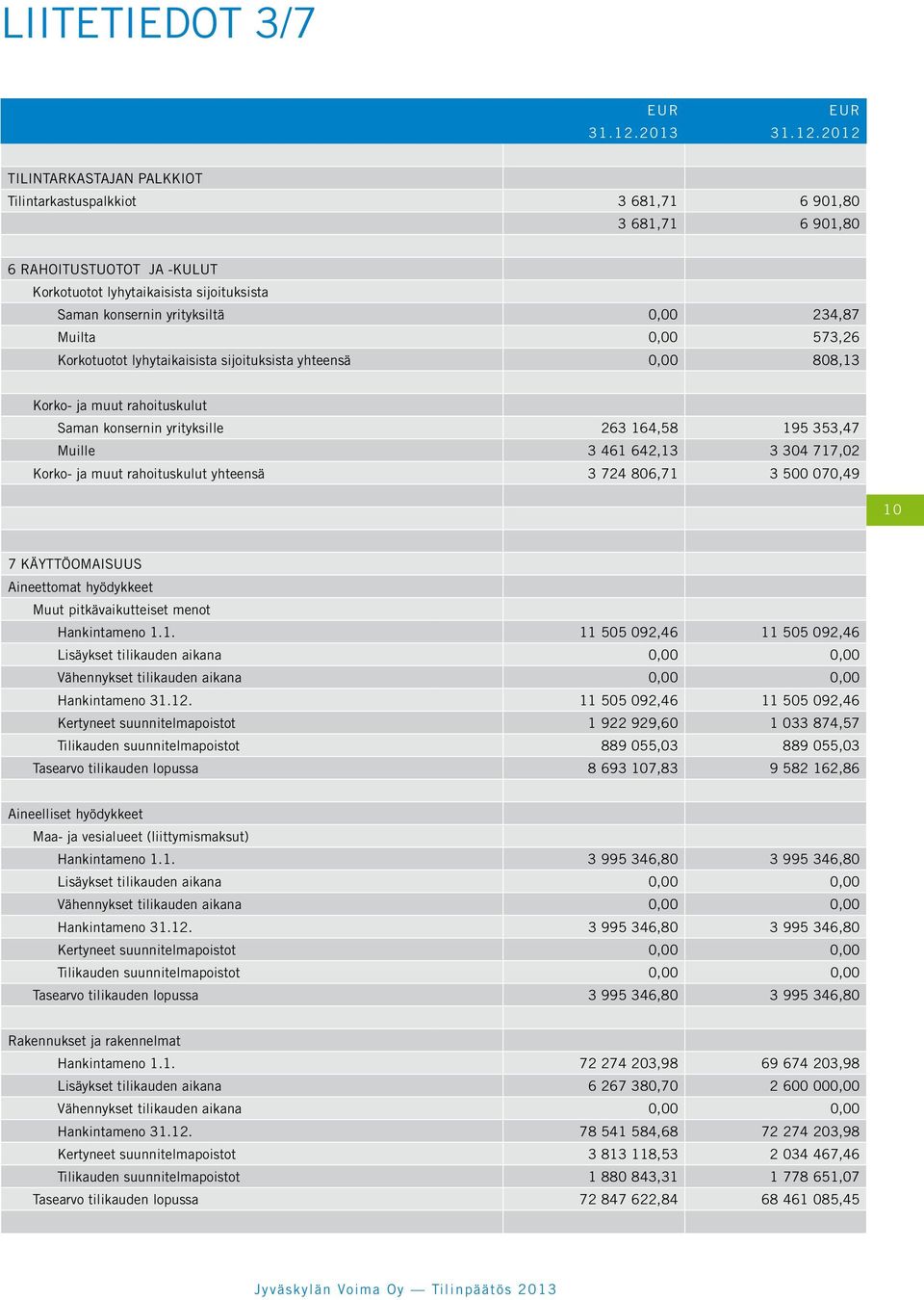 2012 TILINTARKASTAJAN PALKKIOT Tilintarkastuspalkkiot 3 681,71 6 901,80 3 681,71 6 901,80 6 RAHOITUSTUOTOT JA -KULUT Korkotuotot lyhytaikaisista sijoituksista Saman konsernin yrityksiltä 0,00 234,87