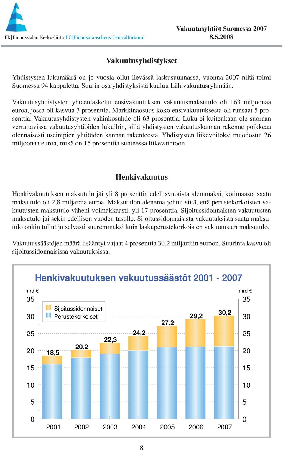 Vakuutusyhdistysten vahinkosuhde oli 63 prosenttia.