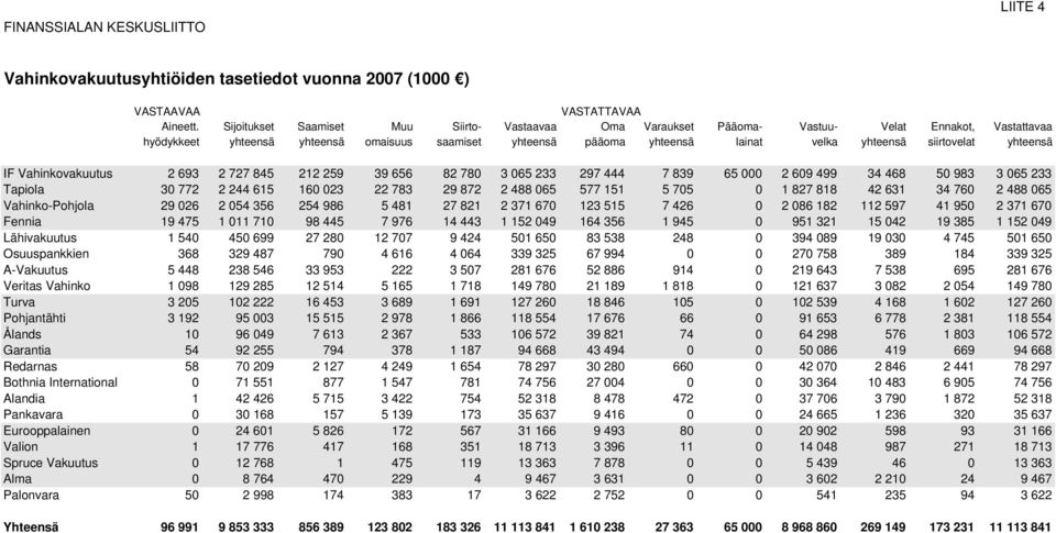 siirtovelat yhteensä IF Vahinkovakuutus 2 693 2 727 845 212 259 39 656 82 780 3 065 233 297 444 7 839 65 000 2 609 499 34 468 50 983 3 065 233 Tapiola 30 772 2 244 615 160 023 22 783 29 872 2 488 065