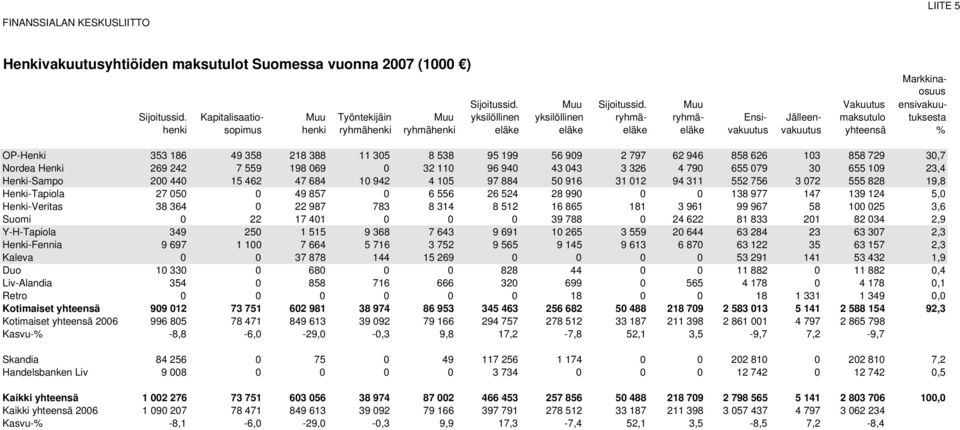 yhteensä % OP-Henki 353 186 49 358 218 388 11 305 8 538 95 199 56 909 2 797 62 946 858 626 103 858 729 30,7 Nordea Henki 269 242 7 559 198 069 0 32 110 96 940 43 043 3 326 4 790 655 079 30 655 109