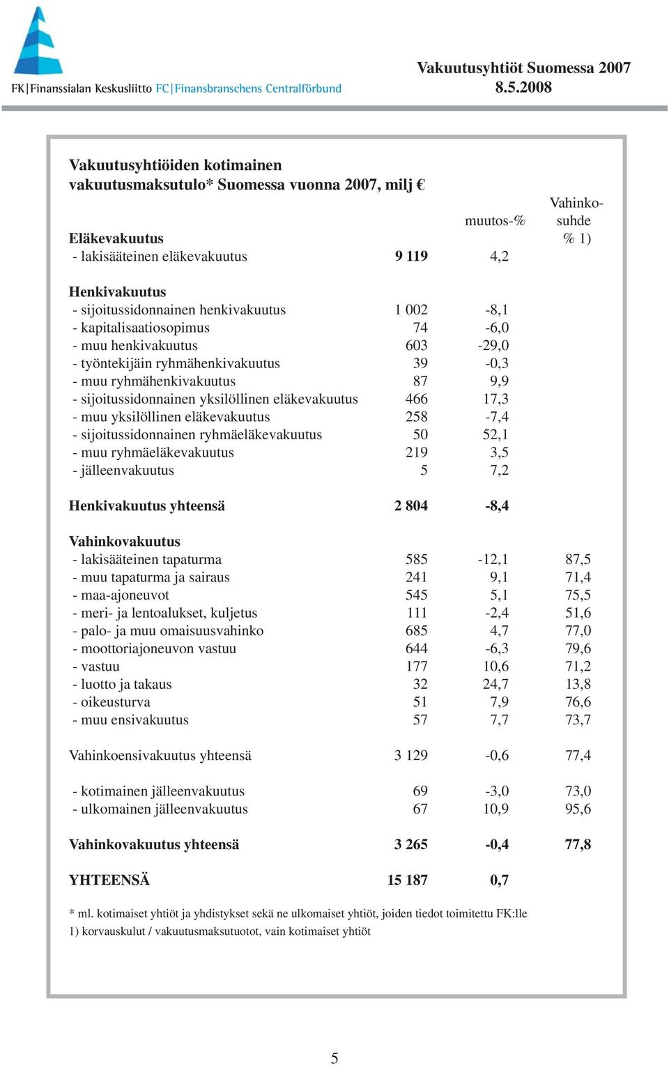 eläkevakuutus 466 17,3 - muu yksilöllinen eläkevakuutus 258-7,4 - sijoitussidonnainen ryhmäeläkevakuutus 50 52,1 - muu ryhmäeläkevakuutus 219 3,5 - jälleenvakuutus 5 7,2 Henkivakuutus yhteensä 2