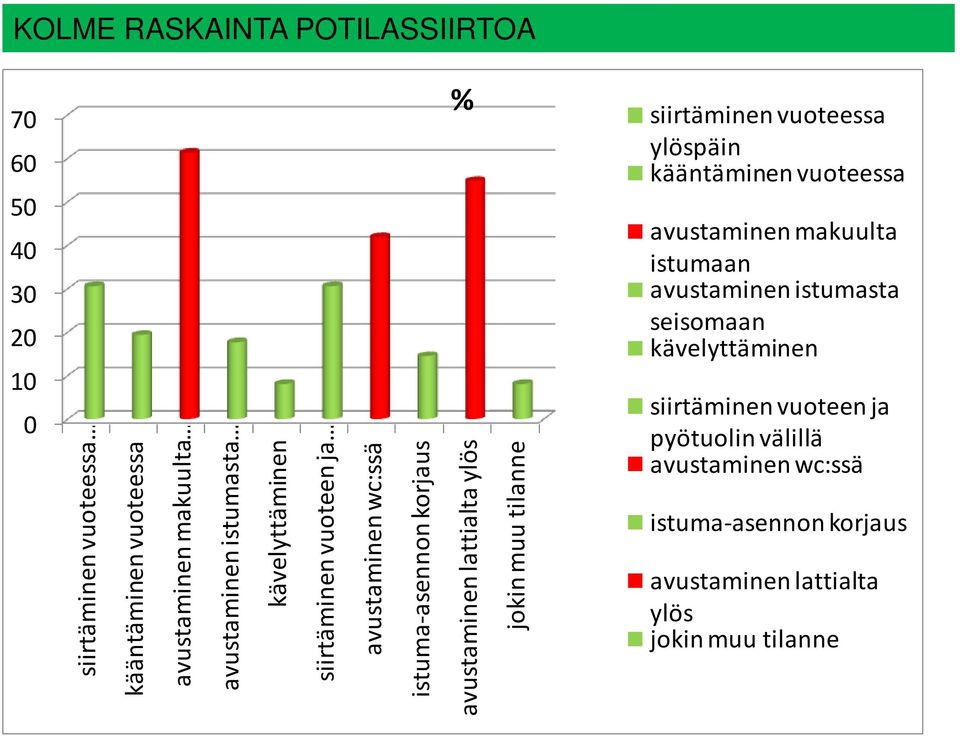 tilanne siirtäminen vuoteessa ylöspäin kääntäminen vuoteessa avustaminen makuulta istumaan avustaminen istumasta seisomaan