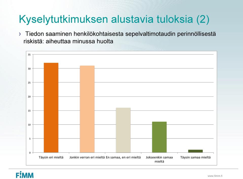 aiheuttaa minussa huolta 35 30 25 20 15 10 5 0 Täysin eri mieltä