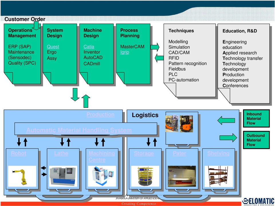 Modelling Modelling Simulation Simulation CAD/CAM CAD/CAM RFID RFID Pattern Pattern recognition recognition Fieldbus Fieldbus PLC PLC PC-automation PC-automation Education, R&D Education, R&D