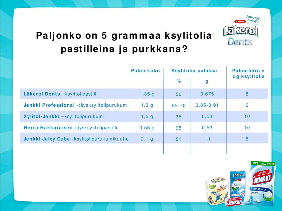 50 0,675 8 Jenkki Professional -täysksylitolipurukumi 1,3 g 65-70 0,85-0,91 6 Xylitol-Jenkki