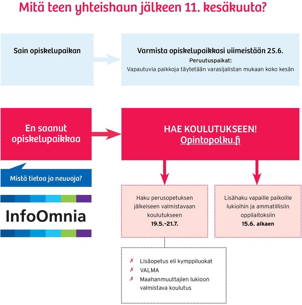 Opintopolku.fi Mistä tietoa ja neuvoja? Haku perusopetuksen jälkeiseen valmistavaan koulutukseen 19.5. 21.7.