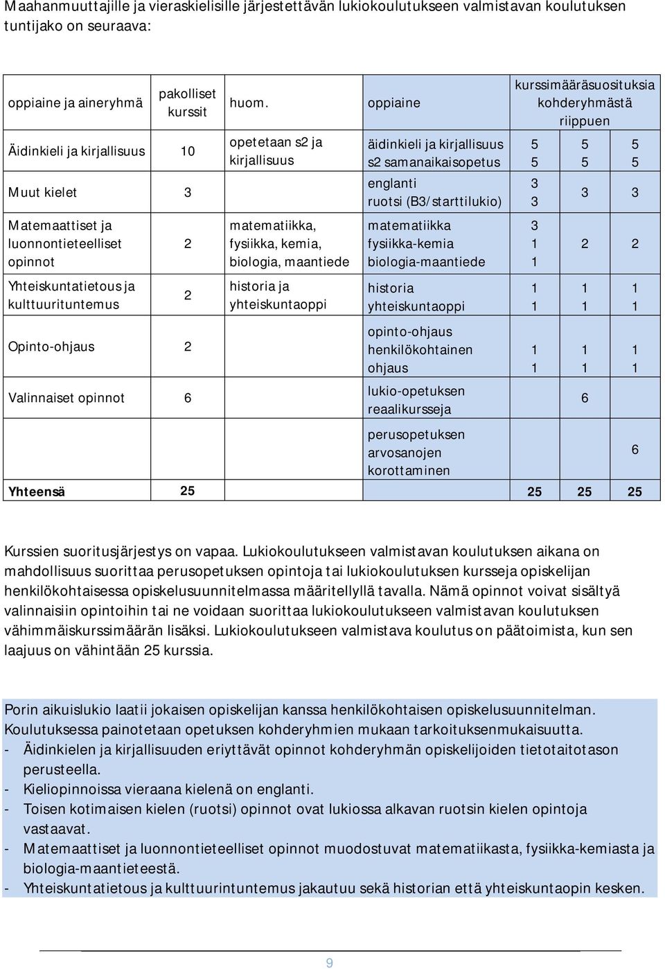 ruotsi (B3/starttilukio) 3 3 3 3 Matemaattiset ja luonnontieteelliset opinnot 2 matematiikka, fysiikka, kemia, biologia, maantiede matematiikka fysiikka-kemia biologia-maantiede 3 1 1 2 2