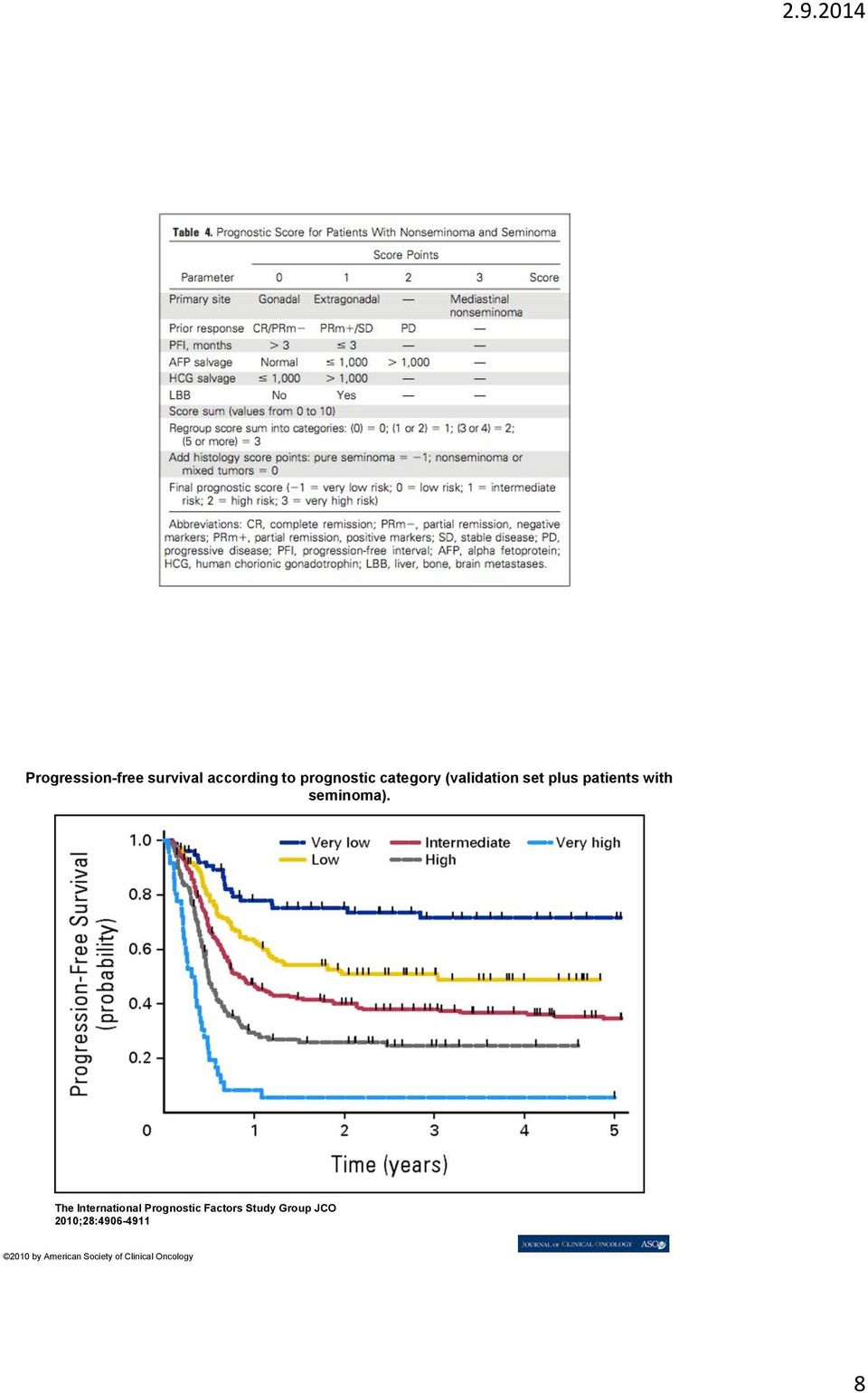 The International Prognostic Factors Study Group JCO