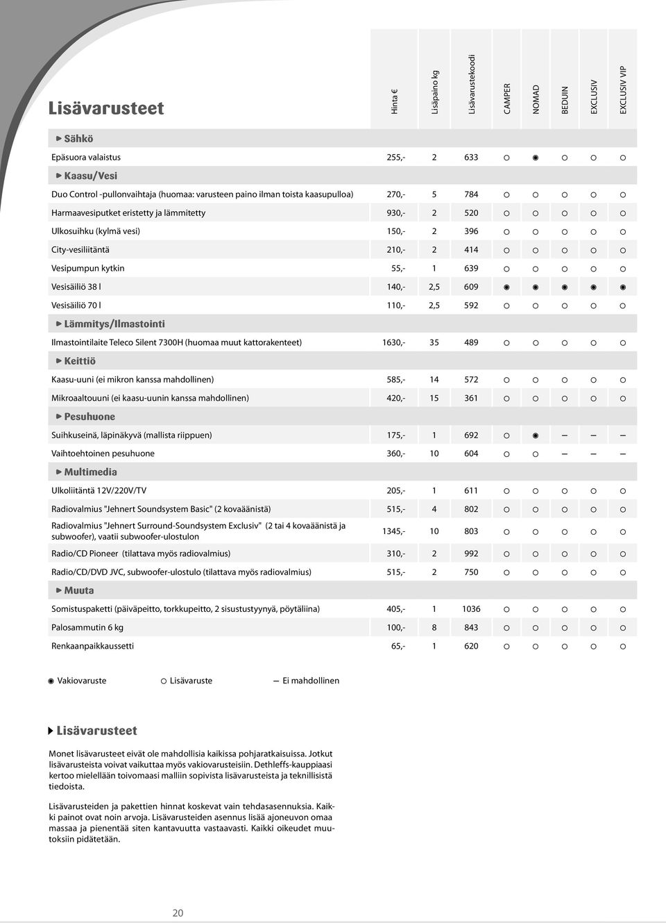 140,- 2,5 609 Vesisäiliö 70 l 110,- 2,5 592 Lämmitys/Ilmastointi Ilmastointilaite Teleco Silent 7300H (huomaa muut kattorakenteet) 1630,- 35 489 Keittiö Kaasu-uuni (ei mikron kanssa mahdollinen)