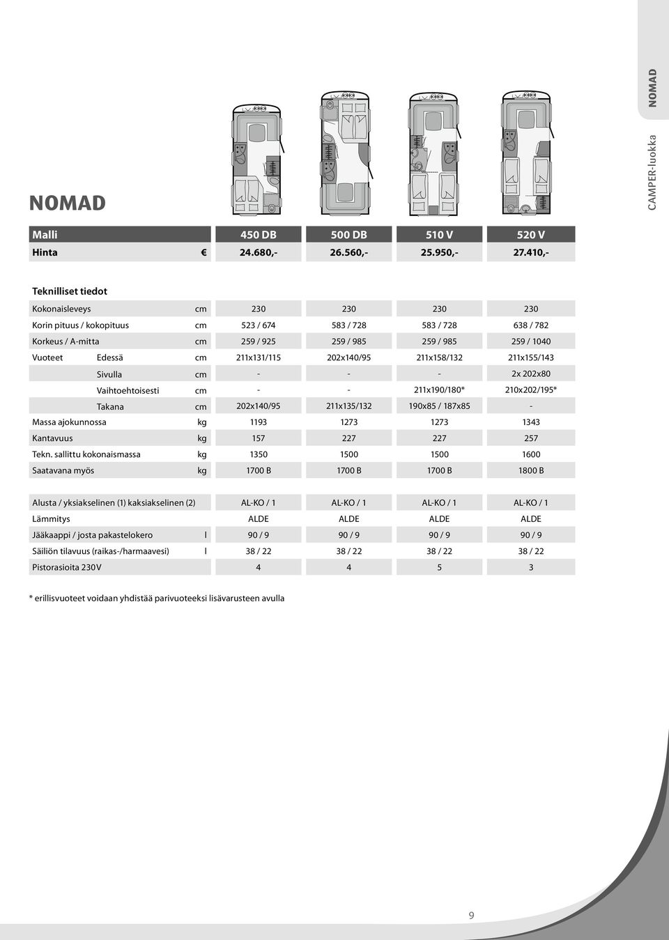 Edessä cm 211x131/115 202x140/95 211x158/132 211x155/143 Sivulla cm - - - 2x 202x80 Vaihtoehtoisesti cm - - 211x190/180* 210x202/195* Takana cm 202x140/95 211x135/132 190x85 / 187x85 - Massa