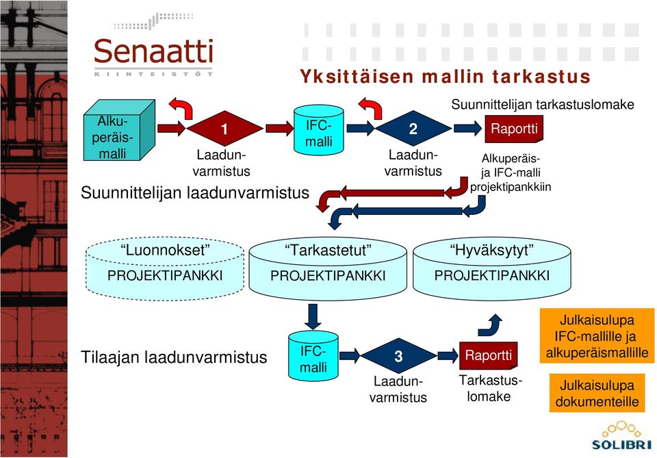 PROJEKTIPANKKI Tarkastetut PROJEKTIPANKKI Hyväksytyt PROJEKTIPANKKI Tilaajan laadunvarmistus 3 Raportti