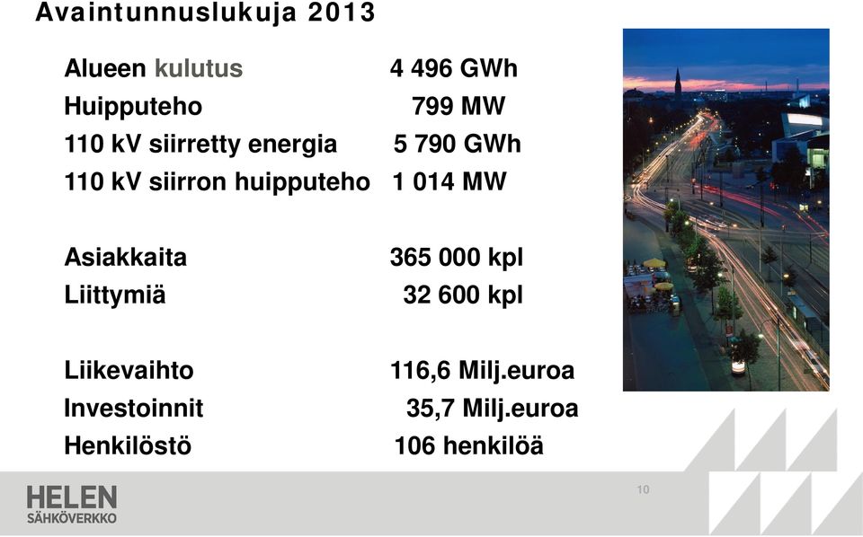 014 MW Asiakkaita Liittymiä 365 000 kpl 32 600 kpl Liikevaihto