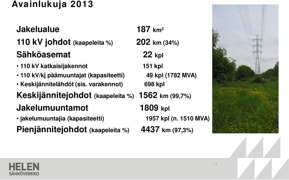 varakennot) 151 kpl 49 kpl (1782 MVA) 698 kpl Keskijännitejohdot (kaapeleita %) 1562 km (99,7%)