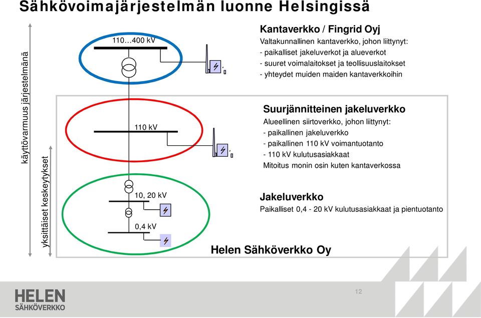 maiden kantaverkkoihin Suurjännitteinen jakeluverkko Alueellinen siirtoverkko, johon liittynyt: - paikallinen jakeluverkko - paikallinen 110 kv