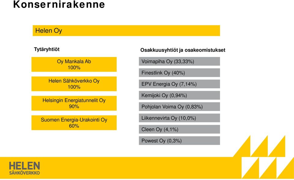 osakeomistukset Voimapiha Oy (33,33%) Finestlink Oy (40%) EPV Energia Oy (7,14%)