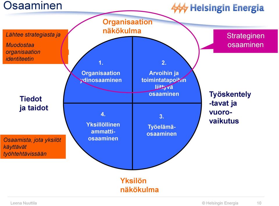 Organisaation ydinosaaminen Organisaation näkökulma 4. 2.